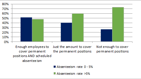 Staffing Levels and Employee Absenteeism Staffing Levels and Employee Absenteeism