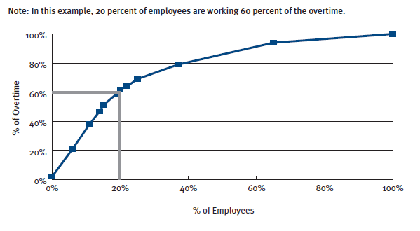 distribution of overtime at an 24/7 work facility   distribution of overtime at an extended hours facility.