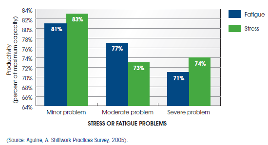 Shift work stress fatigue productivity statistics  Shift work stress fatigue productivity