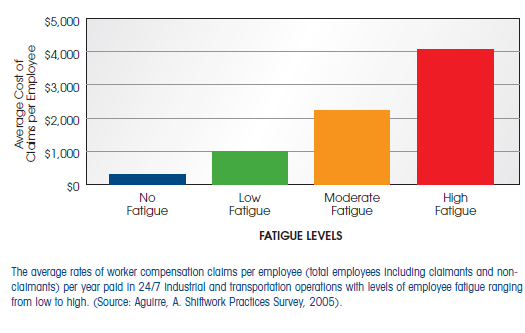 Shift workers compensation and fatigue levels  shift workers compensation and fatigue levels